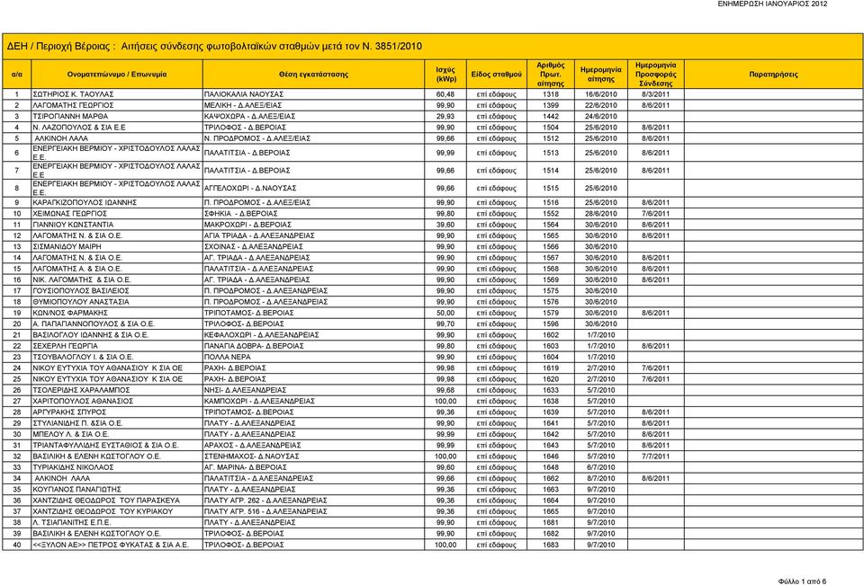 ΑΛΕΞ/ΕΙΑΣ 99,66 επί εδάφους 1512 25/6/2010 8/6/2011 6 ΕΝΕΡΓΕΙΑΚΗ ΒΕΡΜΙΟΥ - ΧΡΙΣΤΟΔΟΥΛΟΣ ΛΑΛΑΣ ΠΑΛΑΤΙΤΣΙΑ - Δ.ΒΕΡΟΙΑΣ Ε.Ε. 99,99 επί εδάφους 1513 25/6/2010 8/6/2011 7 ΕΝΕΡΓΕΙΑΚΗ ΒΕΡΜΙΟΥ - ΧΡΙΣΤΟΔΟΥΛΟΣ ΛΑΛΑΣ ΠΑΛΑΤΙΤΣΙΑ - Δ.