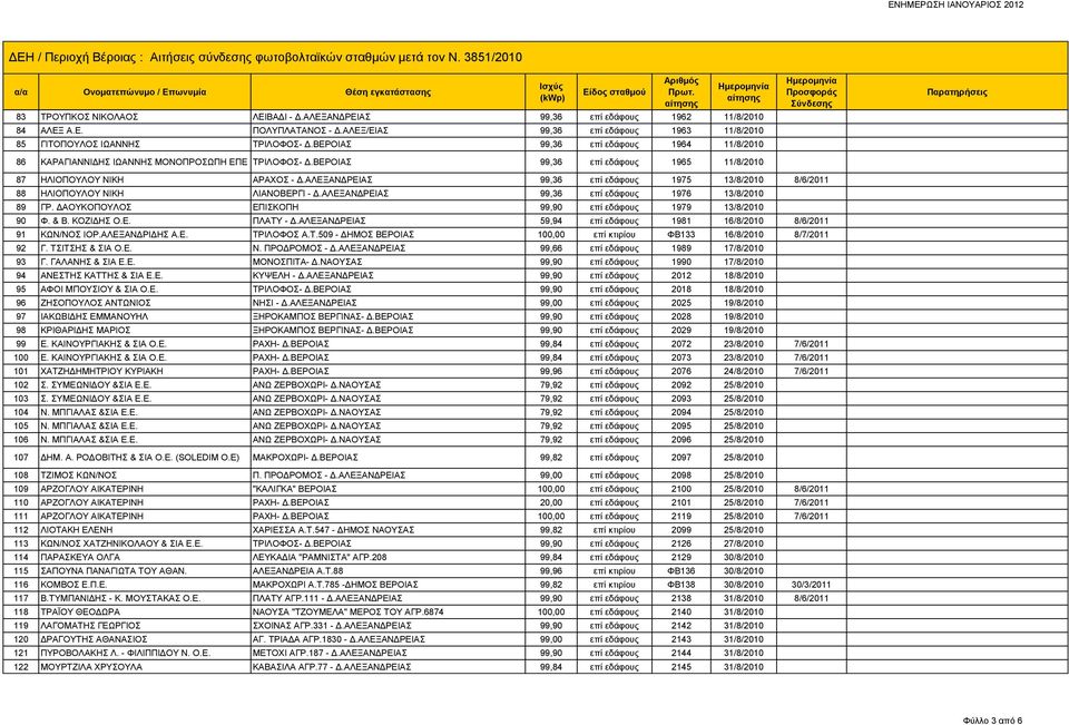 ΑΛΕΞΑΝΔΡΕΙΑΣ 99,36 επί εδάφους 1975 13/8/2010 8/6/2011 88 ΗΛΙΟΠΟΥΛΟΥ ΝΙΚΗ ΛΙΑΝΟΒΕΡΓΙ - Δ.ΑΛΕΞΑΝΔΡΕΙΑΣ 99,36 επί εδάφους 1976 13/8/2010 89 ΓΡ.