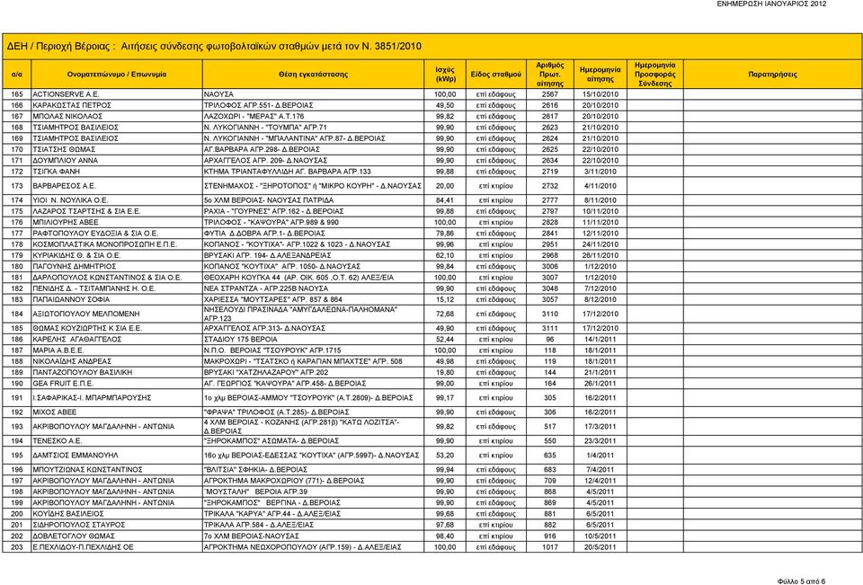 ΒΑΡΒΑΡΑ ΑΓΡ.298- Δ.ΒΕΡΟΙΑΣ 99,90 επί εδάφους 2625 22/10/2010 171 ΔΟΥΜΠΛΙΟΥ ΑΝΝΑ ΑΡΧΑΓΓΕΛΟΣ ΑΓΡ. 209- Δ.ΝΑΟΥΣΑΣ 99,90 επί εδάφους 2634 22/10/2010 172 ΤΣΙΓΚΑ ΦΑΝΗ ΚΤΗΜΑ ΤΡΙΑΝΤΑΦΥΛΛΙΔΗ ΑΓ. ΒΑΡΒΑΡΑ ΑΓΡ.