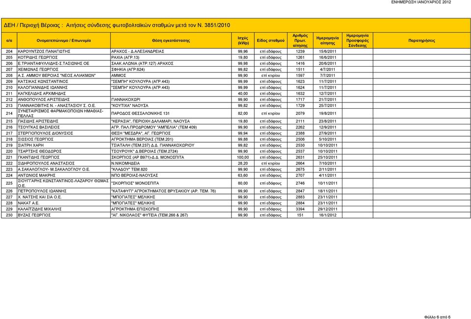 443) 99,99 επί εδάφους 1623 11/7/2011 210 ΚΑΛΟΓΙΑΝΝΙΔΗΣ ΙΩΑΝΝΗΣ "ΣΕΜΠΗ" ΚΟΥΛΟΥΡΑ (ΑΓΡ.