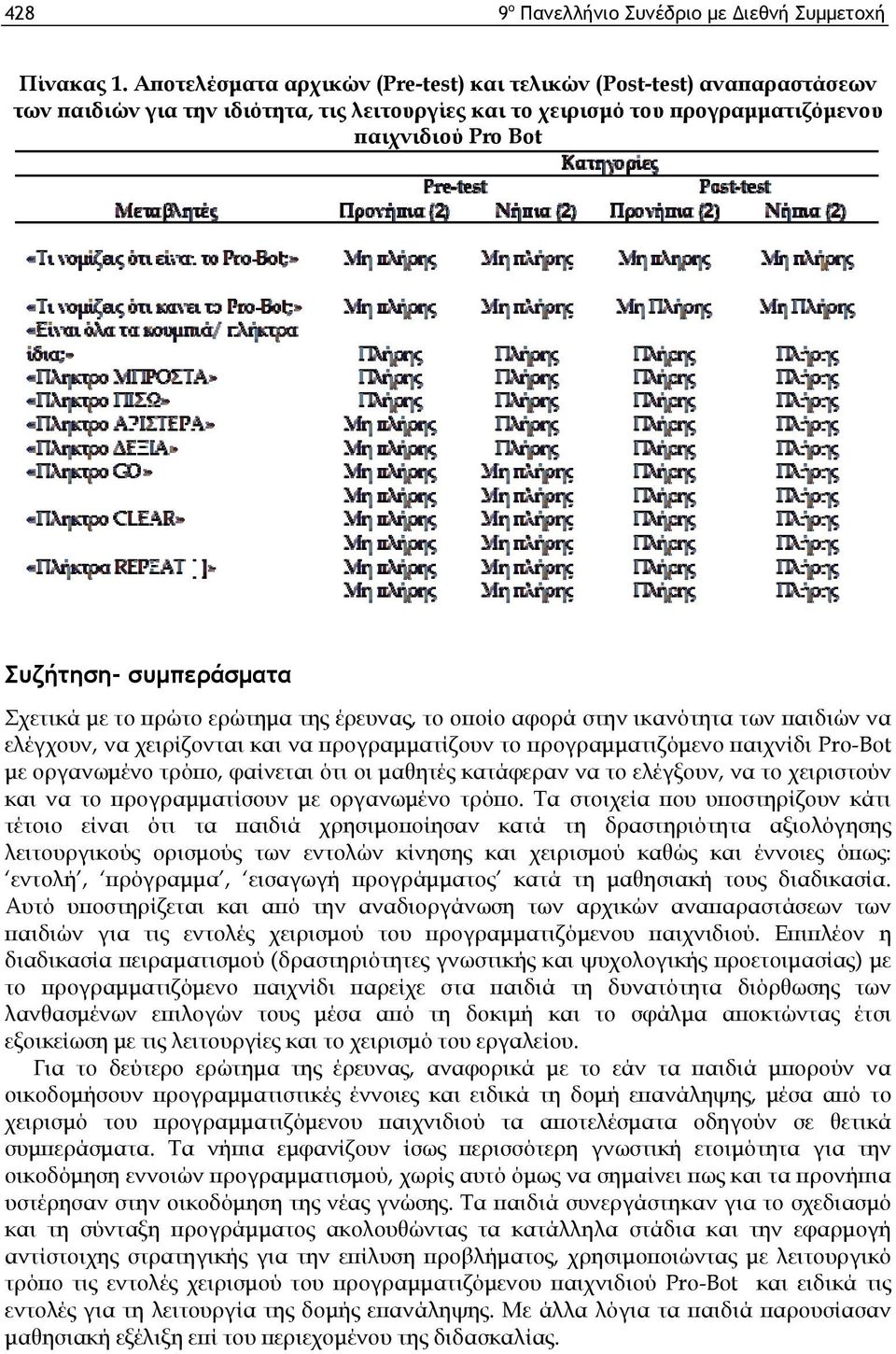 Σχετικά με το πρώτο ερώτημα της έρευνας, το οποίο αφορά στην ικανότητα των παιδιών να ελέγχουν, να χειρίζονται και να προγραμματίζουν το προγραμματιζόμενο παιχνίδι Pro-Bot με οργανωμένο τρόπο,