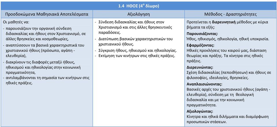 πραγματικότητα, - αντιλαμβάνονται τη σημασία των κινήτρων στις ηθικές πράξεις. - Σύνδεση διδασκαλίας και ήθους στον Χριστιανισμό και στις άλλες θρησκευτικές παραδόσεις.