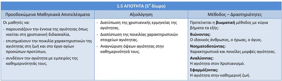 - Διατύπωση της χριστιανικής ερμηνείας της αγιότητας. - Διαπίστωση της ποικιλίας χαρακτηριστικών στοιχείων αγιότητας. - Αναγνώριση όψεων αγιότητας στην καθημερινότητά τους.