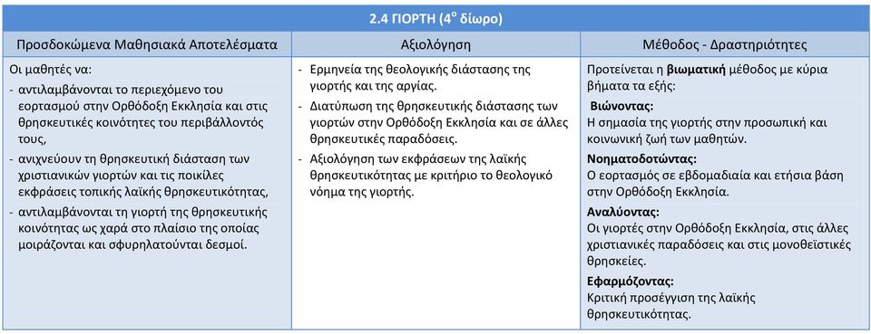 κοινότητας ως χαρά στο πλαίσιο της οποίας μοιράζονται και σφυρηλατούνται δεσμοί. - Ερμηνεία της θεολογικής διάστασης της γιορτής και της αργίας.