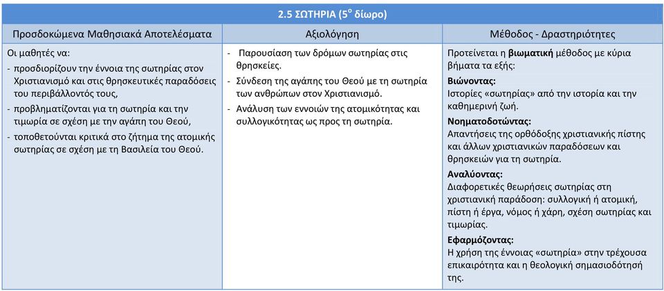 - Παρουσίαση των δρόμων σωτηρίας στις θρησκείες. - Σύνδεση της αγάπης του Θεού με τη σωτηρία των ανθρώπων στον Χριστιανισμό.