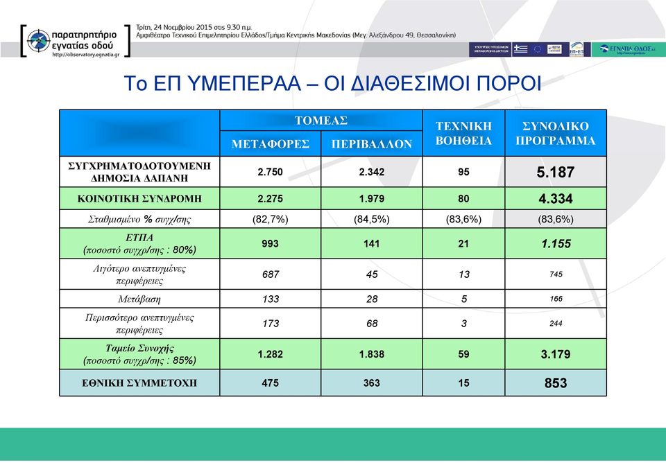 334 Σταθμισμένο % συγχ/σης (82,7%) (84,5%) (83,6%) (83,6%) ΕΤΠΑ (ποσοστό συγχρ/σης : 80%) Λιγότερο ανεπτυγμένες περιφέρειες 993