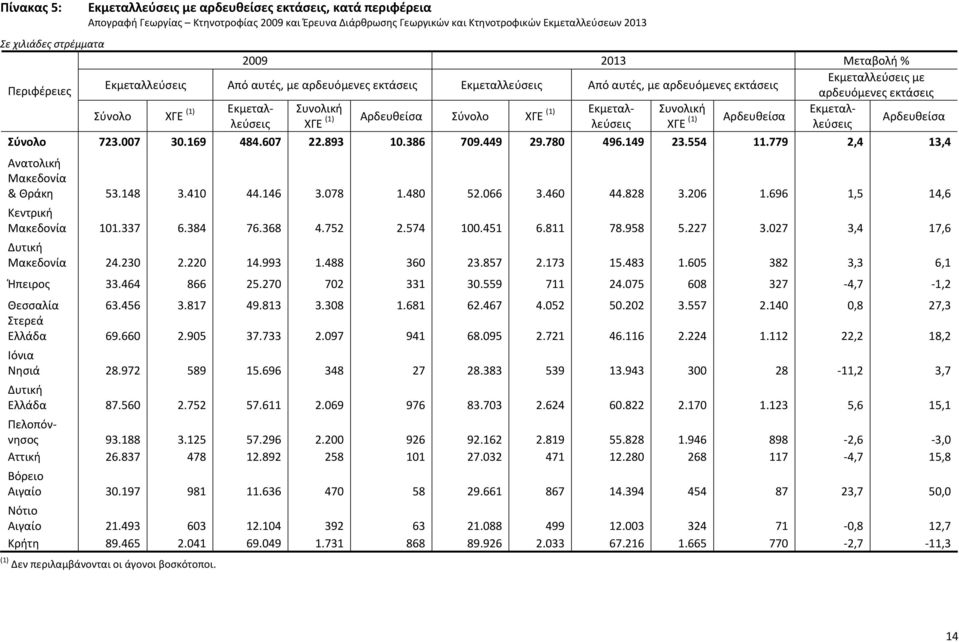 Αρδευθείσα Σύνολο 723.007 30.169 484.607 22.893 10.386 709.449 29.780 496.149 23.554 11.779 2,4 13,4 & Θράκη 53.148 3.410 44.146 3.078 1.480 52.066 3.460 44.828 3.206 1.696 1,5 14,6 101.337 6.384 76.