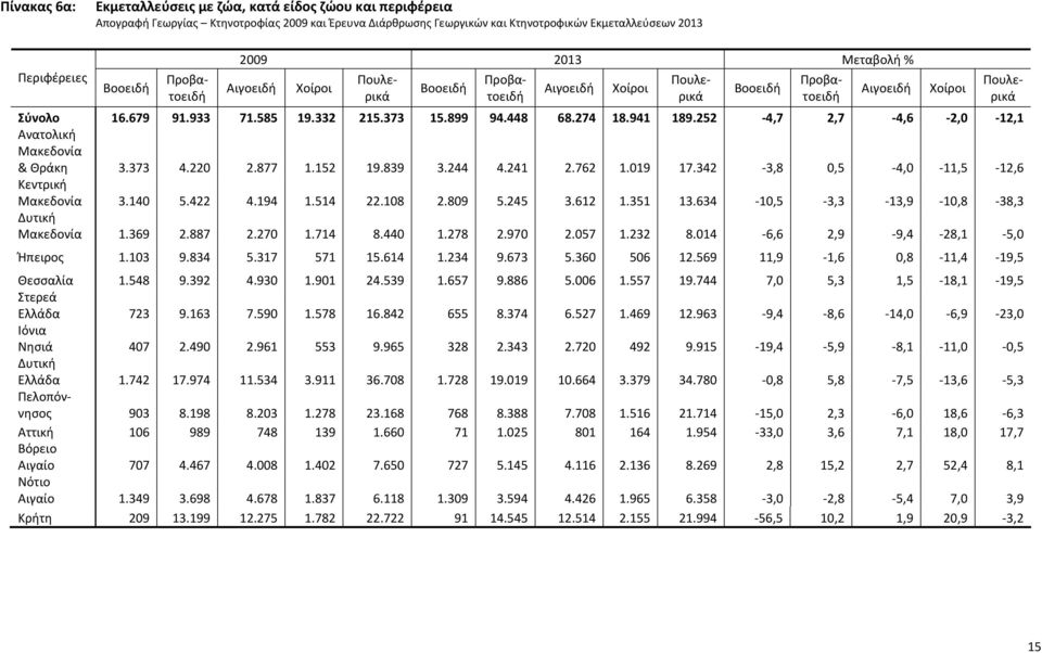 634 10,5 3,3 13,9 10,8 38,3 1.369 2.887 2.270 1.714 8.440 1.278 2.970 2.057 1.232 8.014 6,6 2,9 9,4 28,1 5,0 Ήπειρος 1.103 9.834 5.317 571 15.614 1.234 9.673 5.360 506 12.