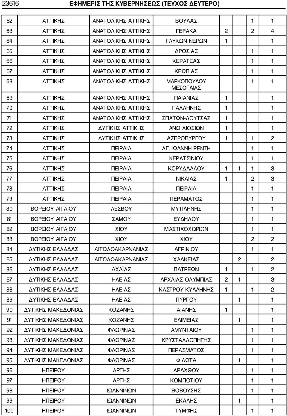 ΑΝΑΤΟΛΙΚΗΣ ΑΤΤΙΚΗΣ ΠΑΛΛΗΝΗΣ 71 ΑΤΤΙΚΗΣ ΑΝΑΤΟΛΙΚΗΣ ΑΤΤΙΚΗΣ ΣΠΑΤΩΝ ΛΟΥΤΣΑΣ 72 ΑΤΤΙΚΗΣ ΔΥΤΙΚΗΣ ΑΤΤΙΚΗΣ ΑΝΩ ΛΙΟΣΙΩΝ 73 ΑΤΤΙΚΗΣ ΔΥΤΙΚΗΣ ΑΤΤΙΚΗΣ ΑΣΠΡΟΠΥΡΓΟΥ 2 74 ΑΤΤΙΚΗΣ ΠΕΙΡΑΙΑ ΑΓ.