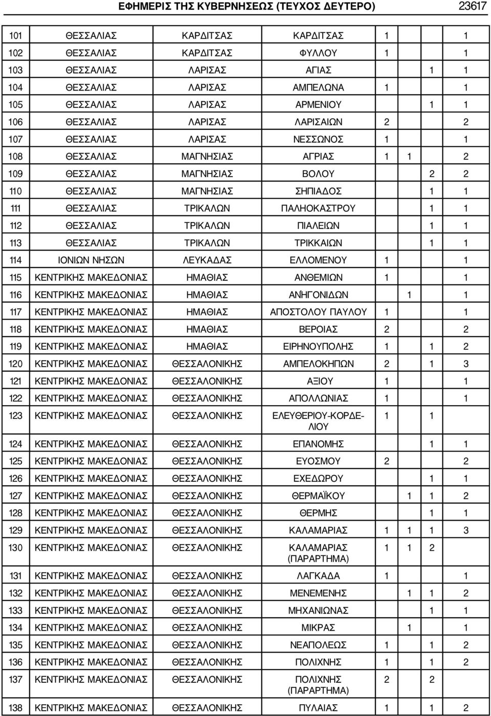 ΠΑΛΗΟΚΑΣΤΡΟΥ 112 ΘΕΣΣΑΛΙΑΣ ΤΡΙΚΑΛΩΝ ΠΙΑΛΕΙΩΝ 113 ΘΕΣΣΑΛΙΑΣ ΤΡΙΚΑΛΩΝ ΤΡΙΚΚΑΙΩΝ 114 ΙΟΝΙΩΝ ΝΗΣΩΝ ΛΕΥΚΑΔΑΣ ΕΛΛΟΜΕΝΟΥ 115 ΚΕΝΤΡΙΚΗΣ ΜΑΚΕΔΟΝΙΑΣ ΗΜΑΘΙΑΣ ΑΝΘΕΜΙΩΝ 116 ΚΕΝΤΡΙΚΗΣ ΜΑΚΕΔΟΝΙΑΣ ΗΜΑΘΙΑΣ ΑΝΉΓΟΝΙΔΩΝ