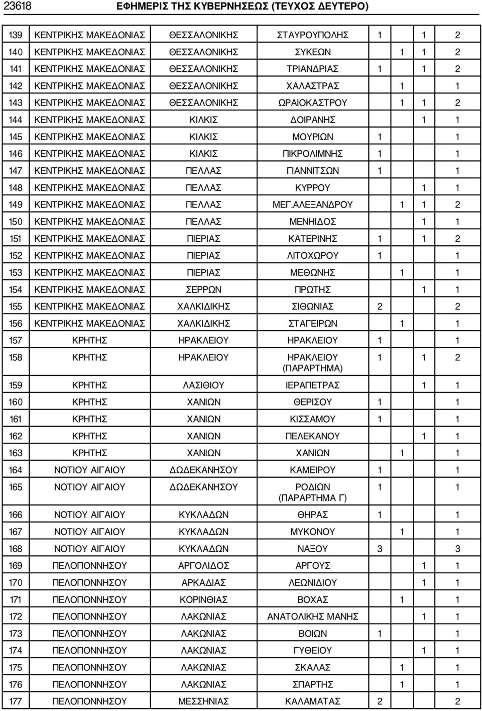 ΜΑΚΕΔΟΝΙΑΣ ΚΙΛΚΙΣ ΠΙΚΡΟΛΙΜΝΗΣ 147 ΚΕΝΤΡΙΚΗΣ ΜΑΚΕΔΟΝΙΑΣ ΠΕΛΛΑΣ ΓΙΑΝΝΙΤΣΩΝ 148 ΚΕΝΤΡΙΚΗΣ ΜΑΚΕΔΟΝΙΑΣ ΠΕΛΛΑΣ ΚΥΡΡΟΥ 149 ΚΕΝΤΡΙΚΗΣ ΜΑΚΕΔΟΝΙΑΣ ΠΕΛΛΑΣ ΜΕΓ.