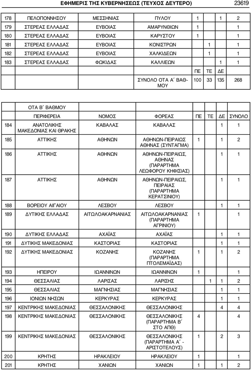 ΚΑΙ ΘΡΑΚΗΣ ΚΑΒΑΛΑΣ ΚΑΒΑΛΑΣ 185 ΑΤΤΙΚΗΣ ΑΘΗΝΩΝ ΑΘΗΝΩΝ ΠΕΙΡΑΙΩΣ ΑΘΗΝΑΣ (ΣΥΝΤΑΓΜΑ) 186 ΑΤΤΙΚΗΣ ΑΘΗΝΩΝ ΑΘΗΝΩΝ ΠΕΙΡΑΙΩΣ, ΑΘΗΝΑΣ (ΠΑΡΑΡΤΗΜΑ ΛΕΩΦΟΡΟΥ ΚΗΦΙΣΙΑΣ) 187 ΑΤΤΙΚΗΣ ΑΘΗΝΩΝ ΑΘΗΝΩΝ ΠΕΙΡΑΙΩΣ, ΠΕΙΡΑΙΑΣ
