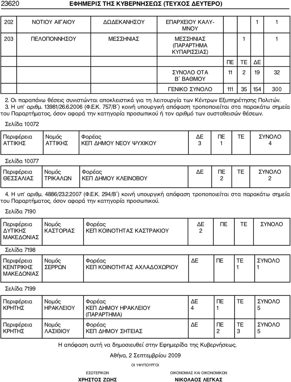 Σελίδα 10072 Περιφέρεια ΑΤΤΙΚΗΣ Νομός ΑΤΤΙΚΗΣ Φορέας ΚΕΠ ΔΗΜΟΥ ΝΕΟΥ ΨΥΧΙΚΟΥ ΔΕ 3 ΠΕ 1 ΤΕ ΣΥΝΟΛΟ 4 Σελίδα 10077 Περιφέρεια ΘΕΣΣΑΛΙΑΣ Νομός ΤΡΙΚΑΛΩΝ Φορέας ΚΕΠ ΔΗΜΟΥ ΚΛΕΙΝΟΒΟΥ ΔΕ ΠΕ 2 ΤΕ ΣΥΝΟΛΟ 2 4.