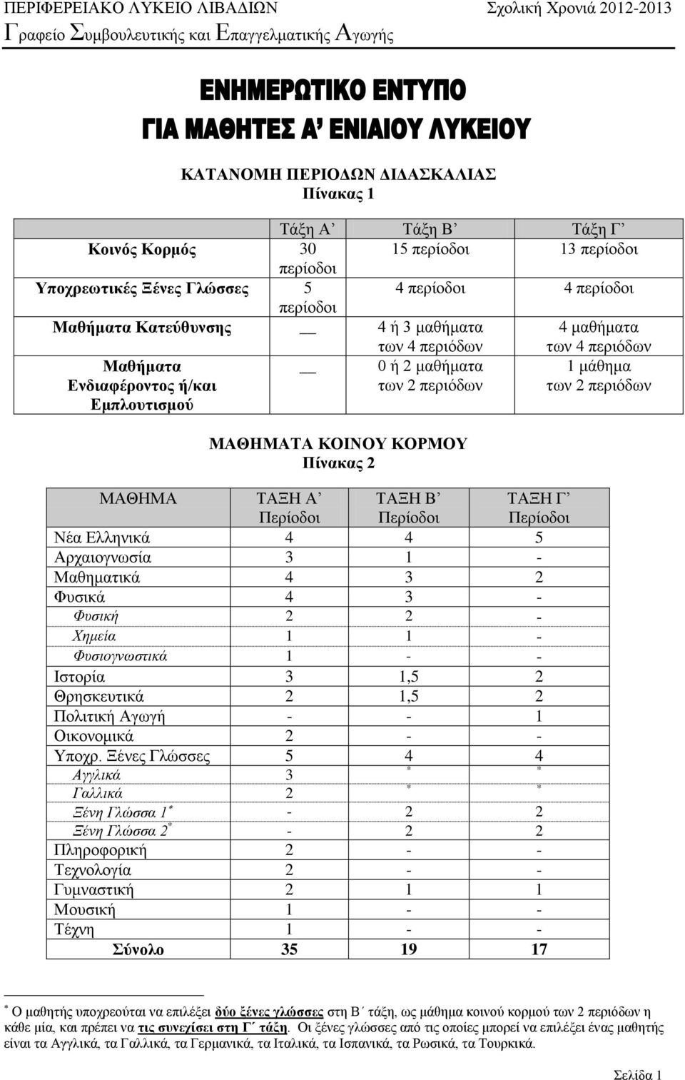 μαθματα των 2 περιόδων 1 μάθημα των 2 περιόδων ΜΑΘΗΜΑΤΑ ΚΟΙΝΟΥ ΚΟΡΜΟΥ Πίνακας 2 ΜΑΘΗΜΑ ΤΑΞΗ Α ΤΑΞΗ Β ΤΑΞΗ Γ 4 4 5 Αρχαιογνωσία 3 1-4 3 2 Φυσικά 4 3 - Φυσικ 2 2 - Χημεία 1 1 - Φυσιογνωστικά 1 - -