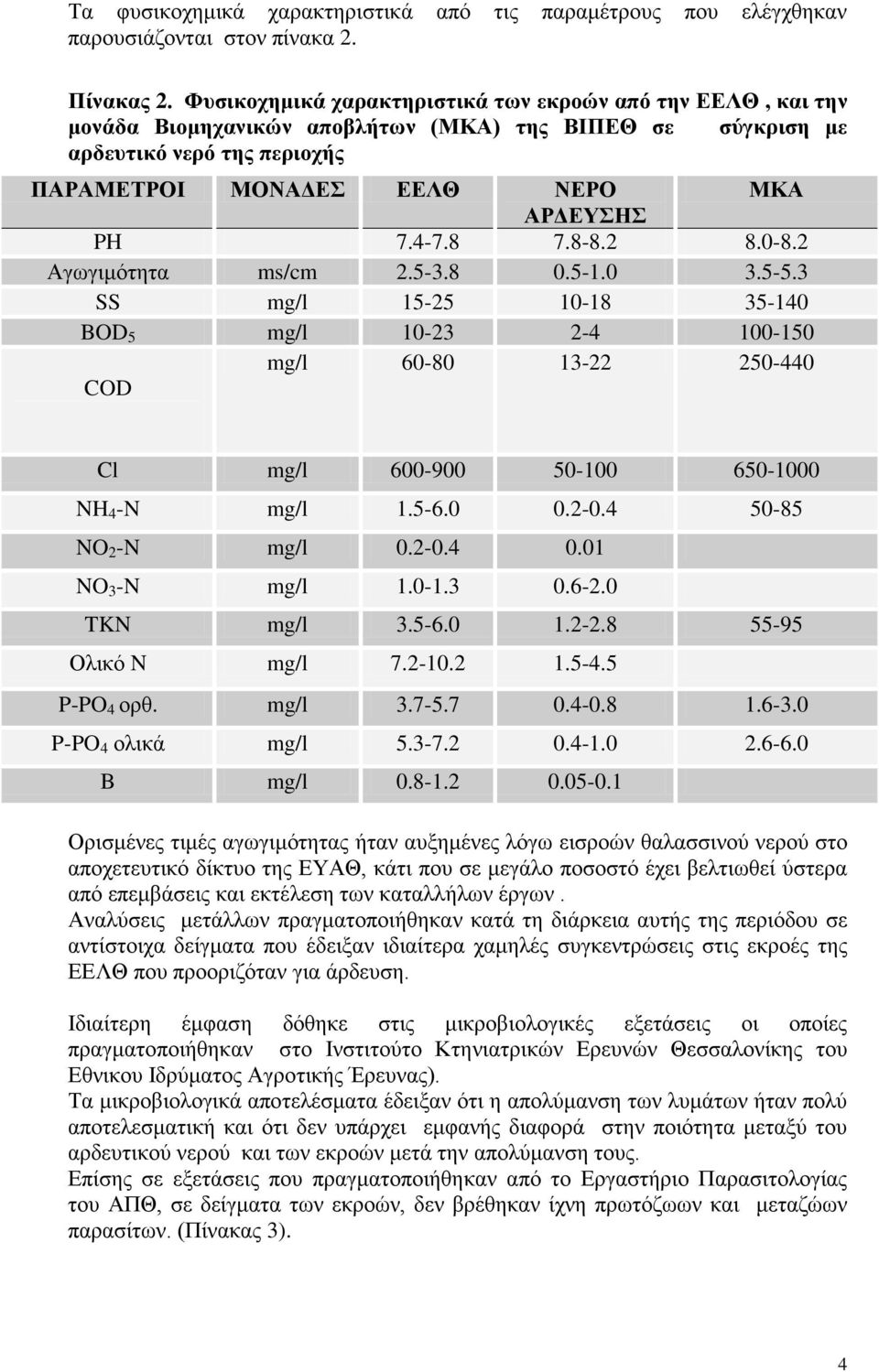 4-7.8 7.8-8.2 8.0-8.2 Αγωγιμότητα ms/cm 2.5-3.8 0.5-1.0 3.5-5.3 SS mg/l 15-25 10-18 35-140 BOD 5 mg/l 10-23 2-4 100-150 mg/l 60-80 13-22 250-440 COD Cl mg/l 600-900 50-100 650-1000 NH 4 -N mg/l 1.5-6.