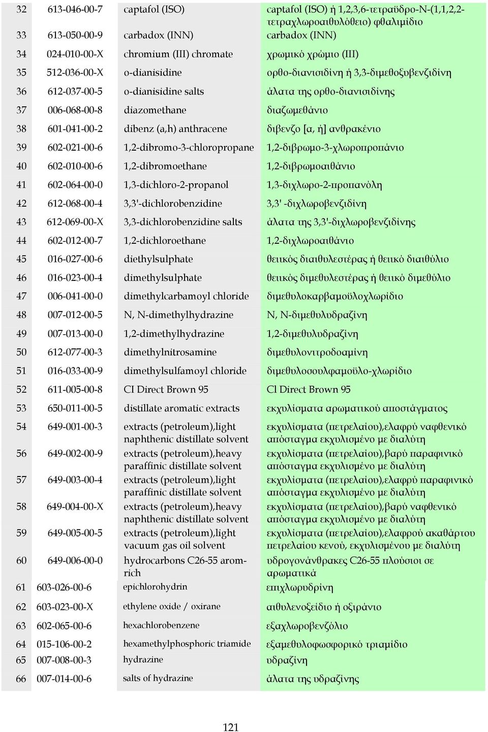 38 601-041-00-2 dibenz (a,h) anthracene διβενζο [α, ή] ανθρακένιο 39 602-021-00-6 1,2-dibromo-3-chloropropane 1,2-διβρωμο-3-χλωροπροπάνιο 40 602-010-00-6 1,2-dibromoethane 1,2-διβρωμοαιθάνιο 41