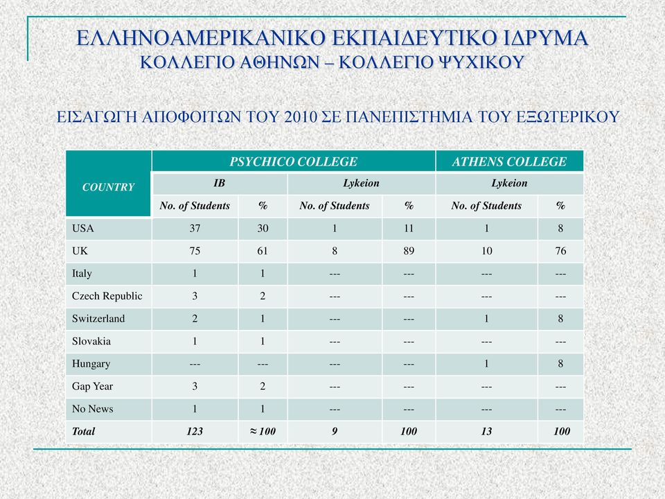 of Students % No.