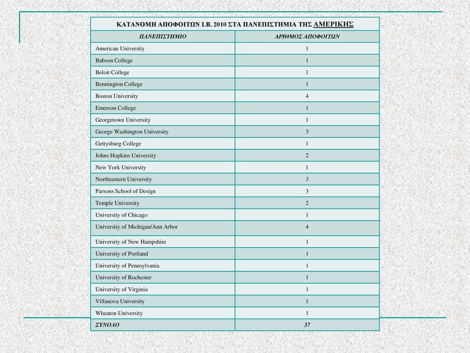 Emerson College 1 Georgetown University 1 George Washington University 3 Gettysburg College 1 JohnsHopkins University 2 New York University 1 Northeastern