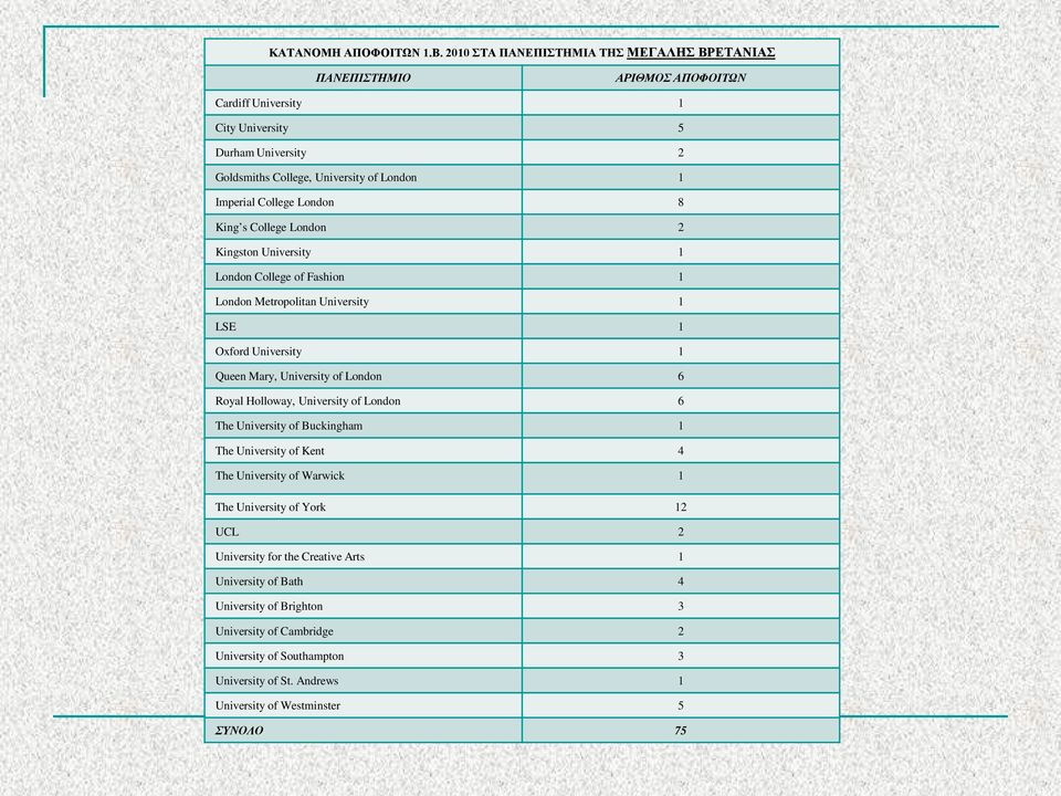 College London 8 King s College London 2 Kingston University 1 London College of Fashion 1 London Metropolitan University 1 LSE 1 Oxford University 1 Queen Mary, University of London 6