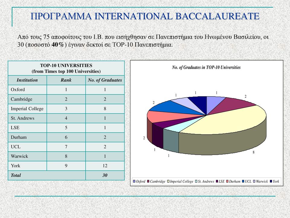 TOP-10 UNIVERSITIES (from Times top 100 Universities) Institution Rank No. of Graduates No.