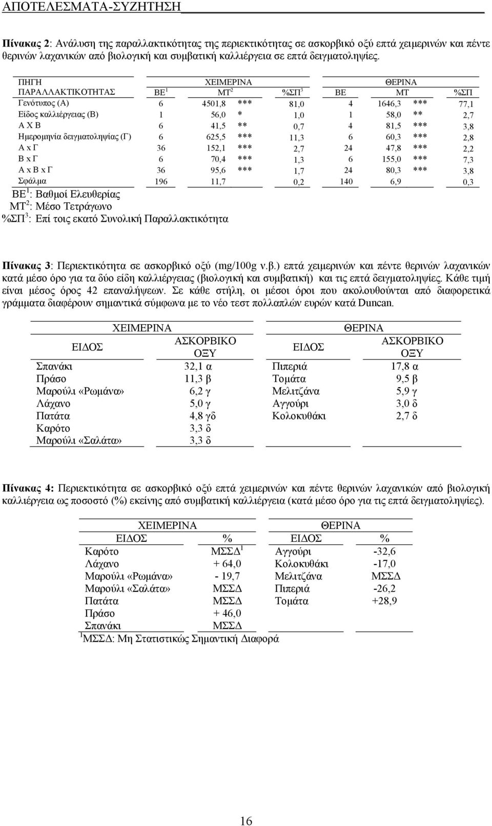 Ημερομηνί ειμτοληψίς (Γ) 6 625,5 *** 11,3 6 6,3 *** 2,8 Α x Γ 36 152,1 *** 2,7 24 47,8 *** 2,2 Β x Γ 6 7,4 *** 1,3 6 155, *** 7,3 Α x Β x Γ 36 95,6 *** 1,7 24 8,3 *** 3,8 Σφάλμ ΒΕ 1 : Βθμοί Ελευθερίς