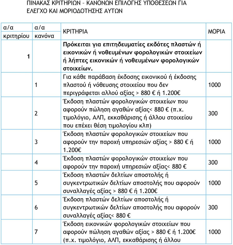 200 Έκδοση πλαστών φορολογικών στοιχείων που αφορούν πώληση αγαθών αξίας< 880 (π.χ. τιµολόγιο, ΑΛΠ, εκκαθάρισης ή άλλου στοιχείου που επέχει θέση τιµολογίου κλπ) Έκδοση πλαστών φορολογικών στοιχείων που αφορούν την παροχή υπηρεσιών αξίας > 880 ή.