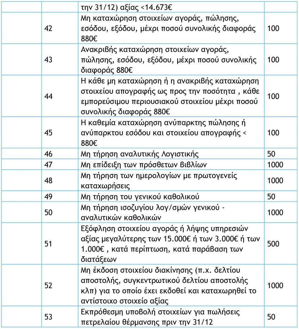 διαφοράς 880 44 Η κάθε µη καταχώρηση ή η ανακριβής καταχώρηση στοιχείου απογραφής ως προς την ποσότητα, κάθε εµπορεύσιµου περιουσιακού στοιχείου µέχρι ποσού 00 συνολικής διαφοράς 880 45 Η καθεµία