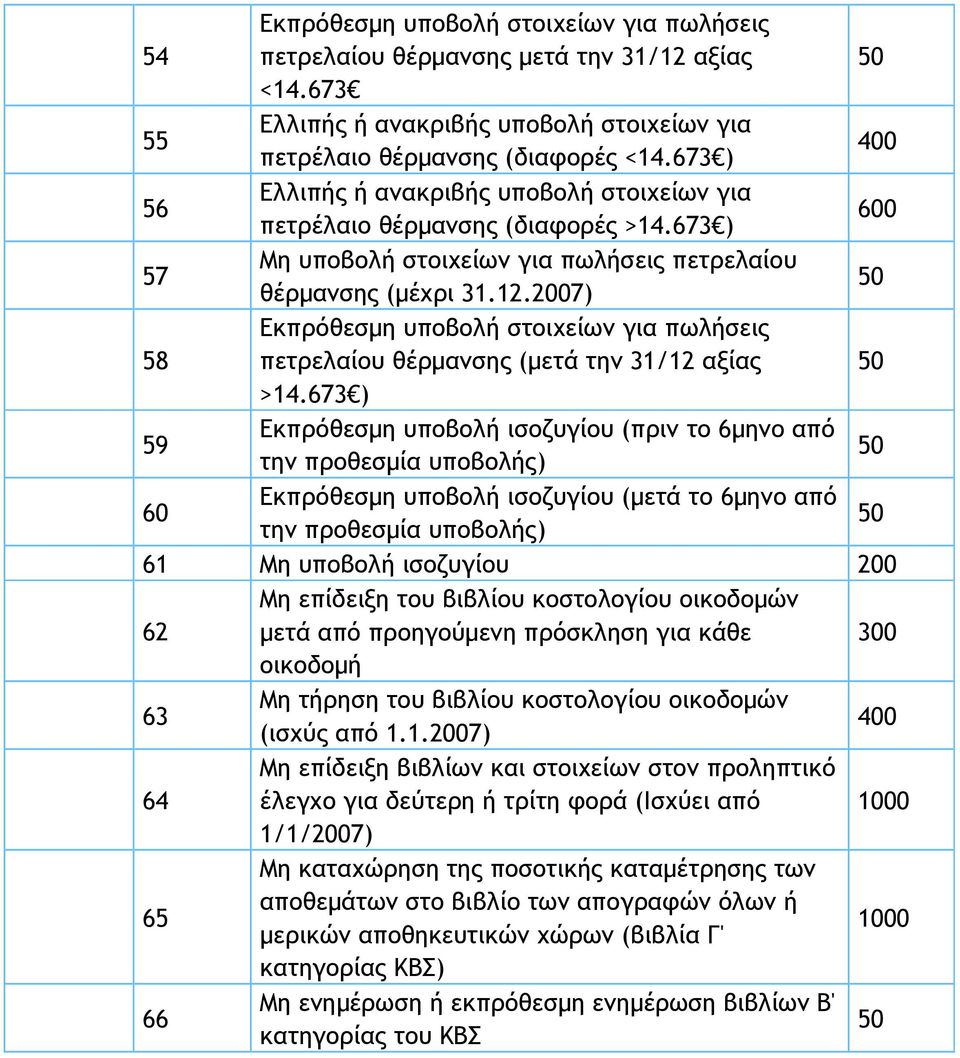 2007) 58 Εκπρόθεσµη υποβολή στοιχείων για πωλήσεις πετρελαίου θέρµανσης (µετά την 3/2 αξίας >4.