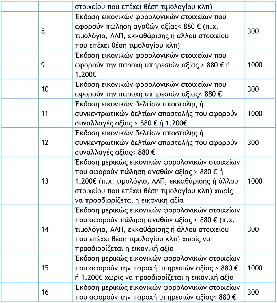 200 Έκδοση εικονικών δελτίων αποστολής ή συγκεντρωτικών δελτίων αποστολής που αφορούν συναλλαγές αξίας< 880 Έκδοση µερικώς εικονικών φορολογικών στοιχείων που αφορούν πώληση αγαθών αξίας > 880 ή.