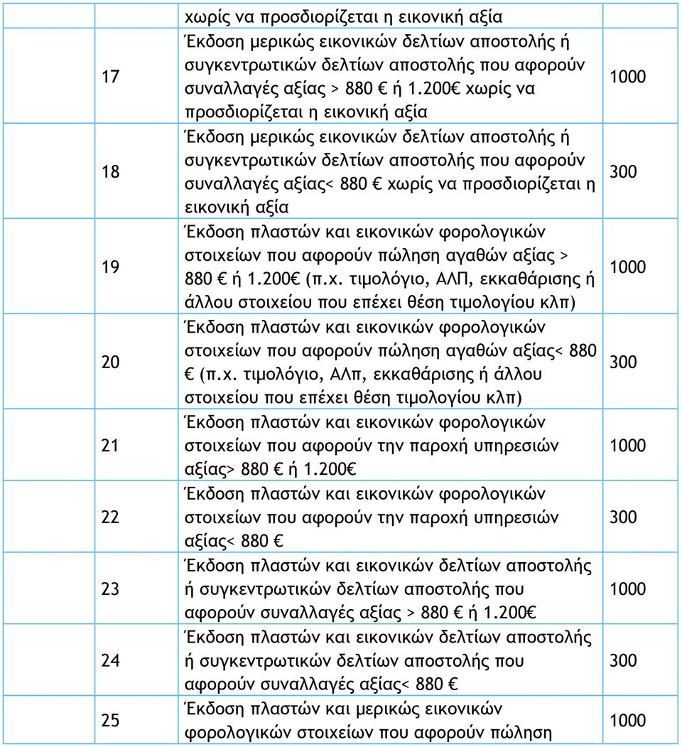 Έκδοση πλαστών και εικονικών φορολογικών στοιχε