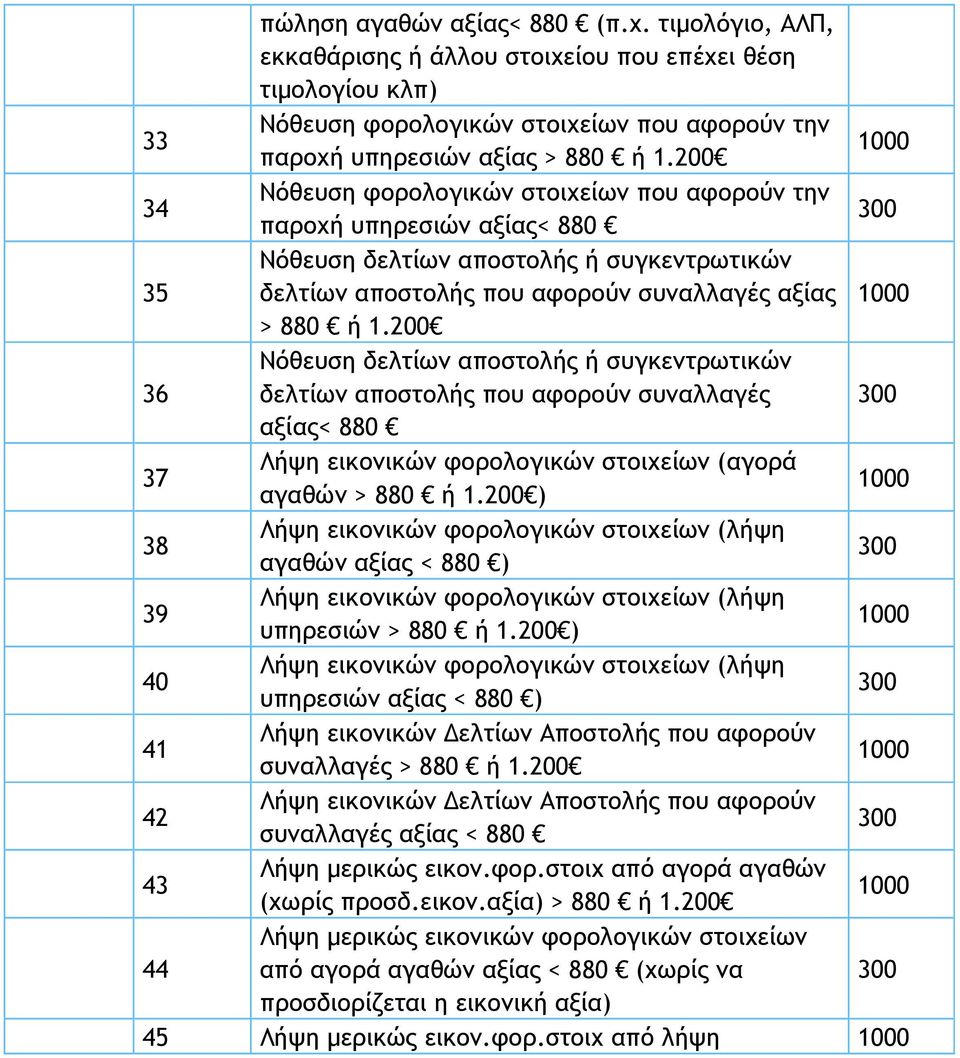 200 36 Νόθευση δελτίων αποστολής ή συγκεντρωτικών δελτίων αποστολής που αφορούν συναλλαγές αξίας< 880 37 Λήψη εικονικών φορολογικών στοιχείων (αγορά αγαθών > 880 ή.
