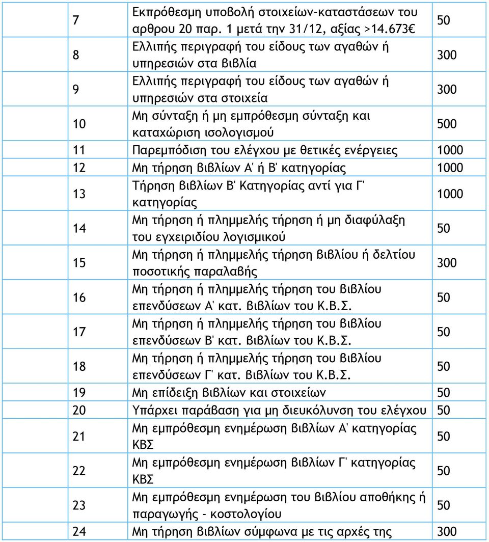 0 Παρεµπόδιση του ελέγχου µε θετικές ενέργειες 2 Μη τήρηση βιβλίων Α' ή Β' κατηγορίας 3 Τήρηση βιβλίων Β' Κατηγορίας αντί για Γ' κατηγορίας 4 Μη τήρηση ή πληµµελής τήρηση ή µη διαφύλαξη του