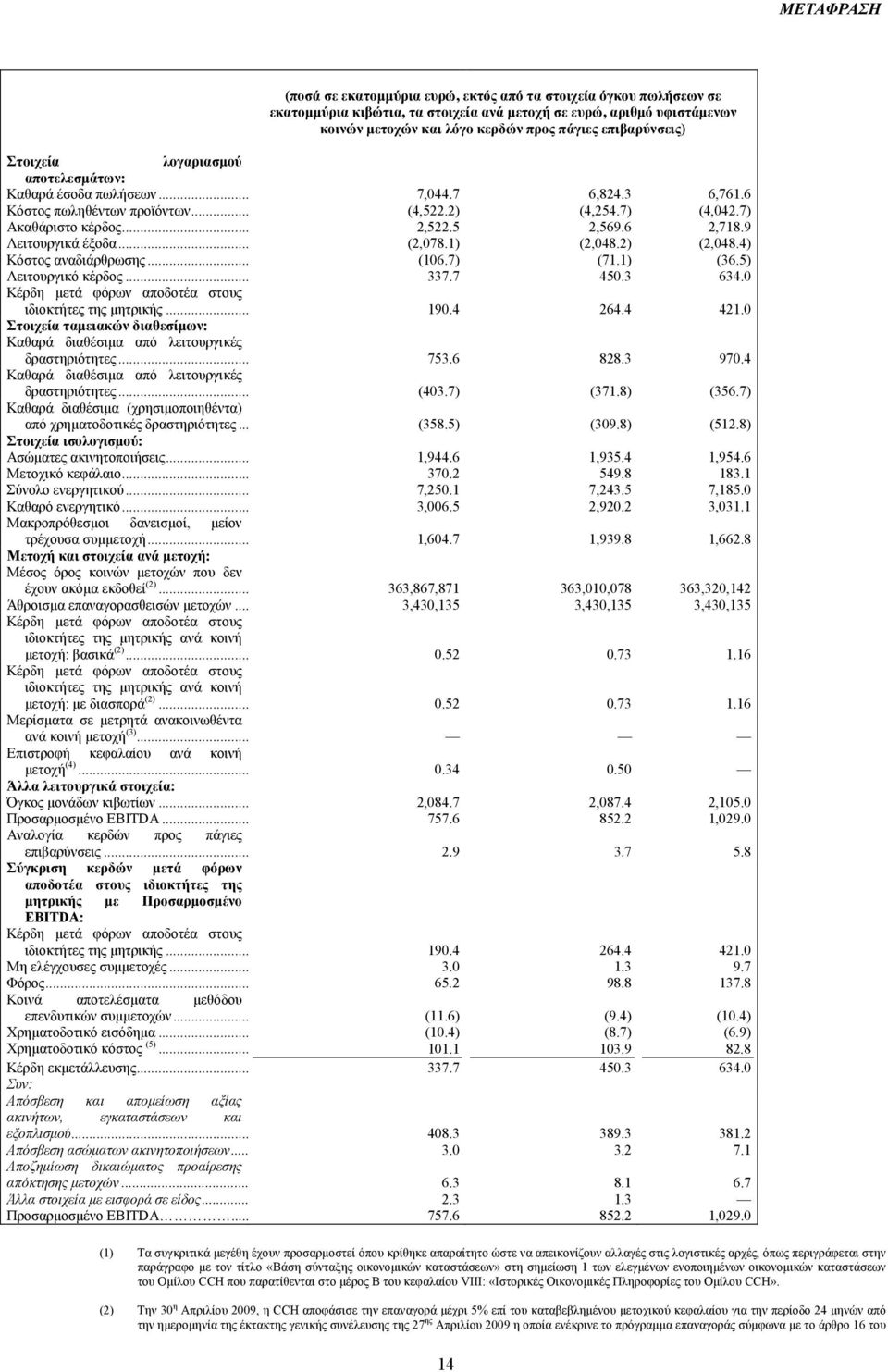 9 Λειτουργικά έξοδα... (2,078.1) (2,048.2) (2,048.4) Κόστος αναδιάρθρωσης... (106.7) (71.1) (36.5) Λειτουργικό κέρδος... 337.7 450.3 634.0 Κέρδη µετά φόρων αποδοτέα στους ιδιοκτήτες της µητρικής... 190.