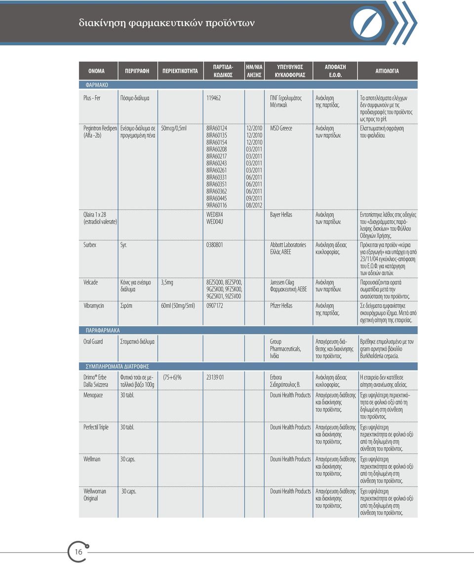 Pegintron Redipen Ενέσιμο διάλυμα σε 50mcg/0,5ml 8IRA60124 12/2010 MSD Greece Ανάκληση Ελαττωματική σφράγιση (Alfa -2b) προγεμισμένη πένα 8IRA60135 12/2010 των παρτίδων. του φιαλιδίου.