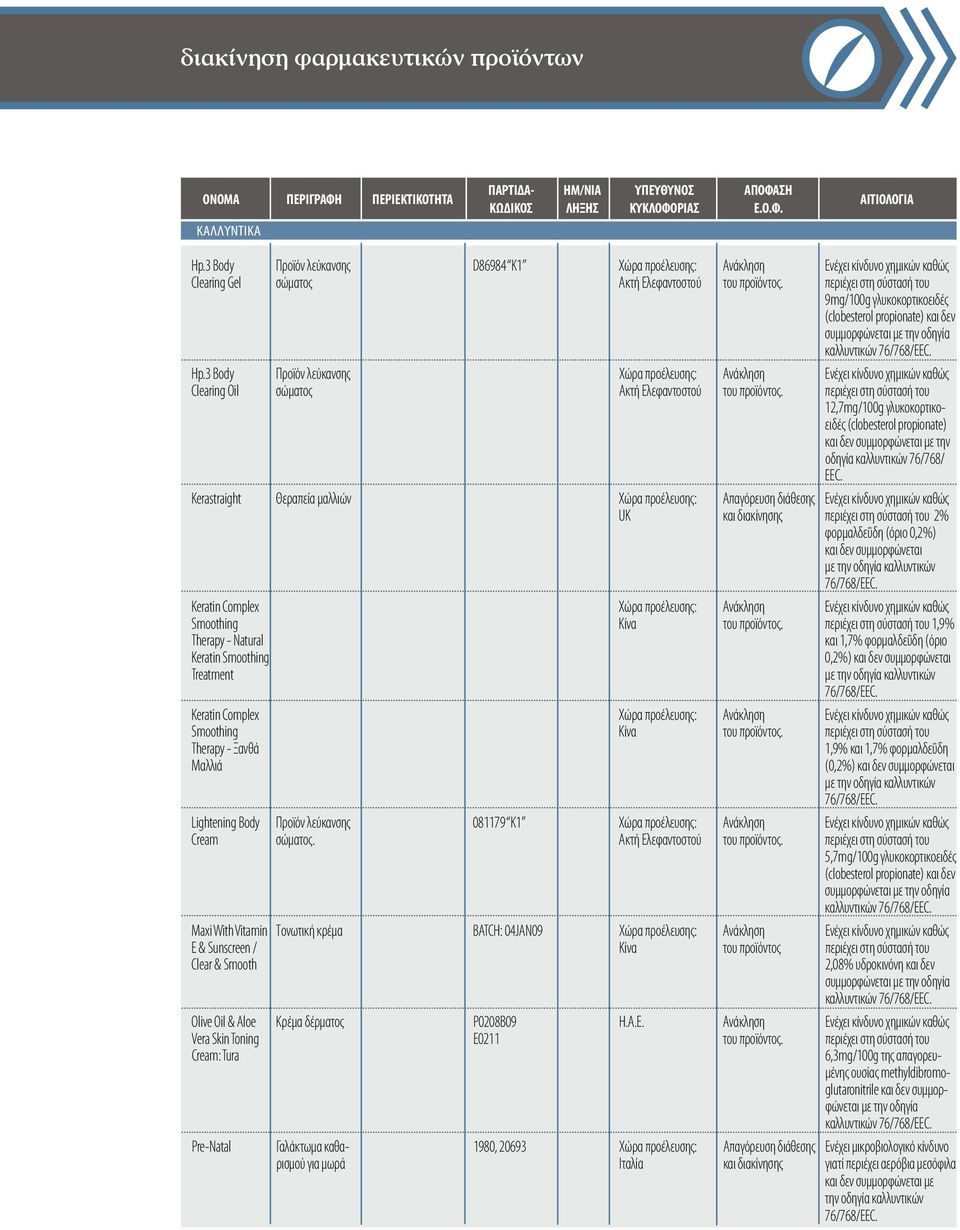 περιέχει στη σύστασή του 9mg/100g γλυκοκορτικοειδές (clobesterol propionate) και δεν συμμορφώνεται με την οδηγία καλλυντικών 76/768/EEC. Hp.