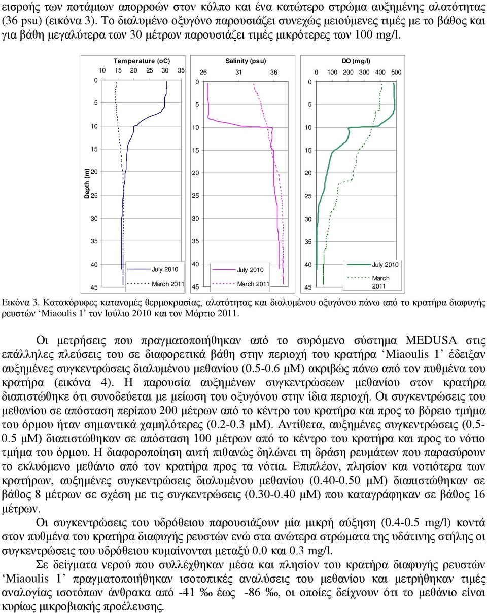 Temperature (oc) 10 15 20 25 30 35 0 Salinity (psu) 26 31 36 0 DO (mg/l) 0 100 200 300 400 500 0 5 5 5 10 10 10 15 15 15 Depth (m) 20 25 20 25 20 25 30 30 30 35 35 35 40 45 July 2010 March 2011 40 45