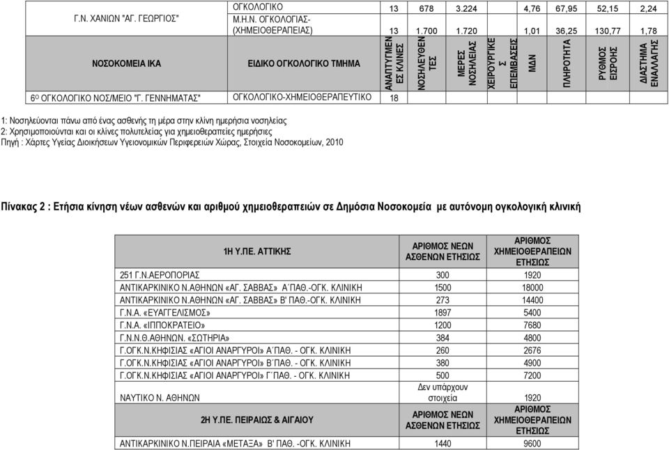 Πηγή : Χάρτες Υγείας ιοικήσεων Υγειονοµικών Περιφερειών Χώρας, Στοιχεία Νοσοκοµείων, 2010 ΑΝΑΠΤΥΓΜΕΝ ΕΣ ΝΟΣΗΛΕΥΘΕΝ ΤΕΣ ΧΕΙΡΟΥΡΓΙΚΕ Σ ΡΥΘΜΟΣ ΕΙΣΡΟΗΣ Πίνακας 2 : Ετήσια κίνηση νέων ασθενών και αριθµού