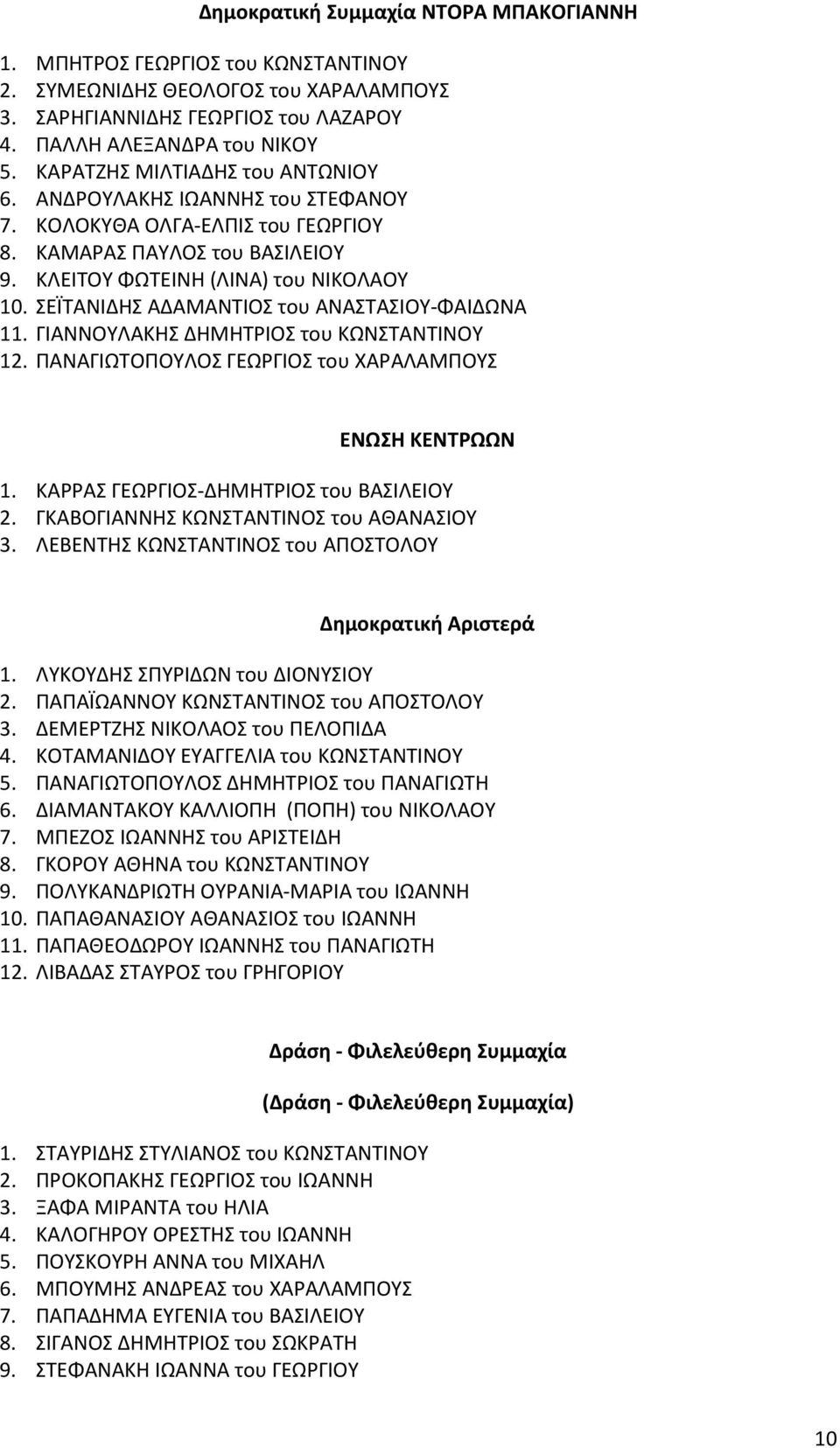 ΣΕΪΤΑΝΙΔΗΣ ΑΔΑΜΑΝΤΙΟΣ του ΑΝΑΣΤΑΣΙΟΥ-ΦΑΙΔΩΝΑ 11. ΓΙΑΝΝΟΥΛΑΚΗΣ ΔΗΜΗΤΡΙΟΣ του ΚΩΝΣΤΑΝΤΙΝΟΥ 12. ΠΑΝΑΓΙΩΤΟΠΟΥΛΟΣ ΓΕΩΡΓΙΟΣ του ΧΑΡΑΛΑΜΠΟΥΣ ΕΝΩΣΗ ΚΕΝΤΡΩΩΝ 1. ΚΑΡΡΑΣ ΓΕΩΡΓΙΟΣ-ΔΗΜΗΤΡΙΟΣ του ΒΑΣΙΛΕΙΟΥ 2.