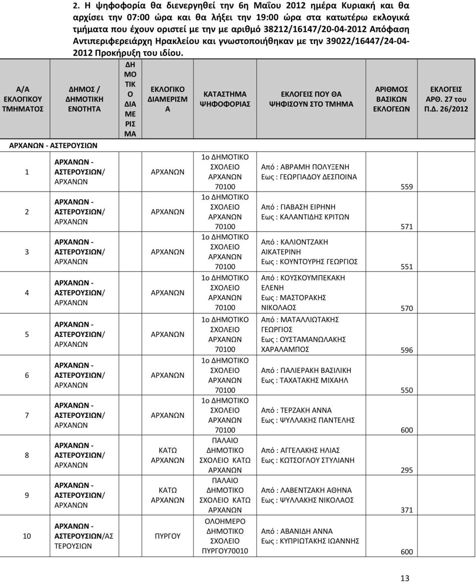 38212/16147/20-04-2012 Απόφαση Αντιπεριφερειάρχη Ηρακλείου και γνωστοποιήθηκαν με την 39022/16447/24-04- 2012 Προκήρυξη του ιδίου.