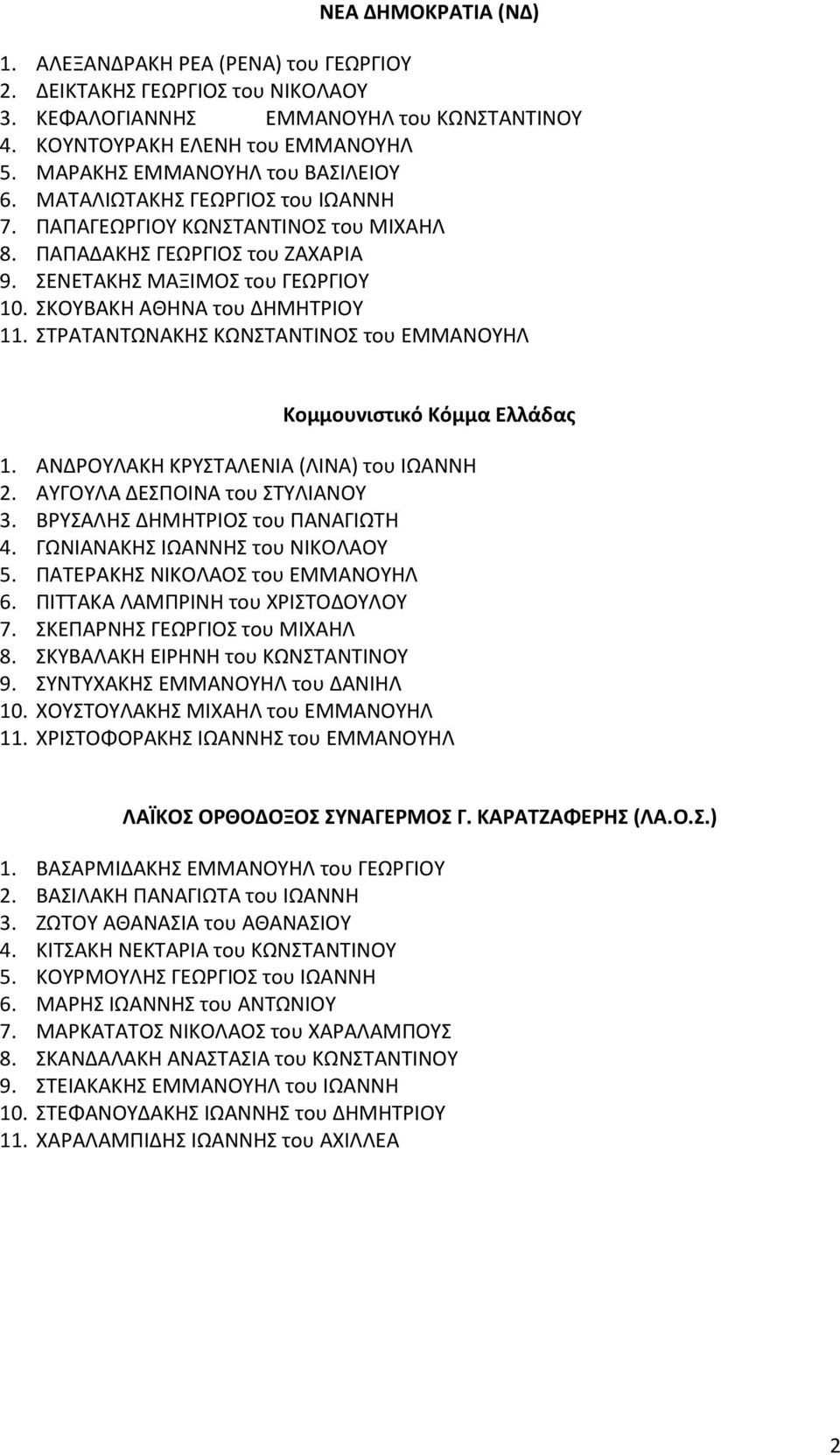 ΣΚΟΥΒΑΚΗ ΑΘΗΝΑ του ΔΗΜΗΤΡΙΟΥ 11. ΣΤΡΑΤΑΝΤΩΝΑΚΗΣ ΚΩΝΣΤΑΝΤΙΝΟΣ του ΕΜΜΑΝΟΥΗΛ Κομμουνιστικό Κόμμα Ελλάδας 1. ΑΝΔΡΟΥΛΑΚΗ ΚΡΥΣΤΑΛΕΝΙΑ (ΛΙΝΑ) του ΙΩΑΝΝΗ 2. ΑΥΓΟΥΛΑ ΔΕΣΠΟΙΝΑ του ΣΤΥΛΙΑΝΟΥ 3.