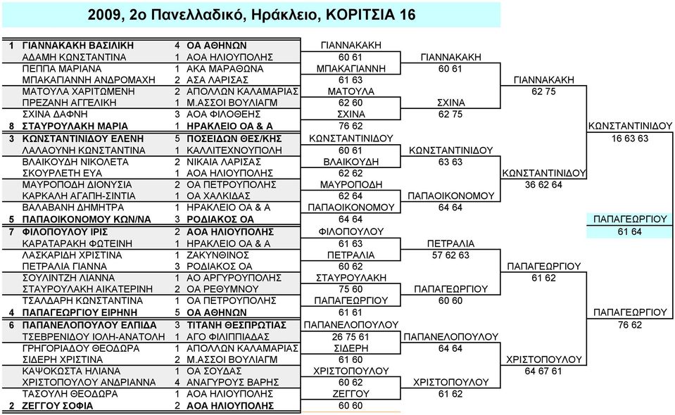 ΑΣΣΟΙ ΒΟΥΛΙΑΓΜ 62 60 ΣΧΙΝΑ ΣΧΙΝΑ ΔΑΦΝΗ 3 ΑΟΑ ΦΙΛΟΘΕΗΣ ΣΧΙΝΑ 62 75 8 ΣΤΑΥΡΟΥΛΑΚΗ ΜΑΡΙΑ 1 ΗΡΑΚΛΕΙΟ ΟΑ & Α 76 62 ΚΩΝΣΤΑΝΤΙΝΙΔΟΥ 3 ΚΩΝΣΤΑΝΤΙΝΙΔΟΥ ΕΛΕΝΗ 5 ΠΟΣΕΙΔΩΝ ΘΕΣ/ΚΗΣ ΚΩΝΣΤΑΝΤΙΝΙΔΟΥ 16 63 63 ΛΑΛΑΟΥΝΗ