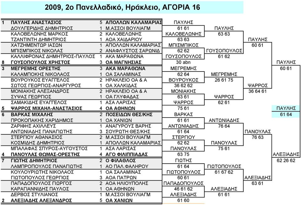 ΝΙΚΟΛΑΣ 2 ΑΝΑΦΛΥΣΤΟΣ ΣΑΡΩΝΙΔ 62 62 ΓΟΥΣΟΠΟΥΛΟΣ ΚΑΛΛΙΦΡΟΝΑΣ ΔΗΜΗΤΡΙΟΣ-ΠΑΥΛΟΣ 1 ΑΚΑ ΜΑΡΑΘΩΝΑ ΓΟΥΣΟΠΟΥΛΟΣ 61 62 8 ΓΟΥΣΟΠΟΥΛΟΣ ΧΡΗΣΤΟΣ 3 ΟΑ ΜΑΓΝΗΣΙΑΣ 30 abn ΠΑΥΛΗΣ 3 ΜΕΓΡΕΜΗΣ ΟΡΕΣΤΗΣ 3 ΑΚΑ ΜΑΡΑΘΩΝΑ