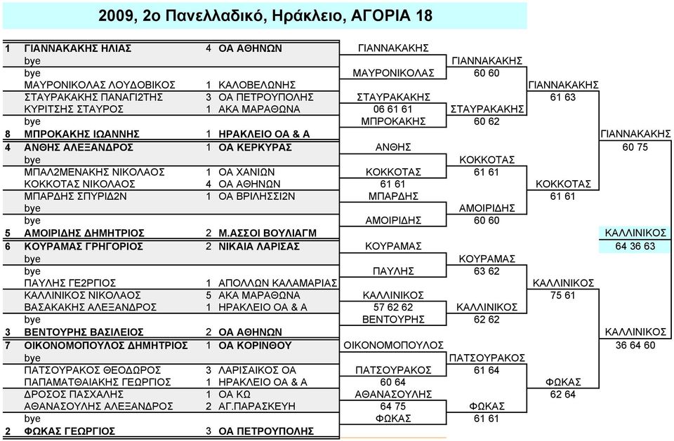 ΚΟΚΚΟΤΑΣ ΜΠΑΛ2ΜΕΝΑΚΗΣ ΝΙΚΟΛΑΟΣ 1 ΟΑ ΧΑΝΙΩΝ ΚΟΚΚΟΤΑΣ 61 61 ΚΟΚΚΟΤΑΣ ΝΙΚΟΛΑΟΣ 4 ΟΑ ΑΘΗΝΩΝ 61 61 ΚΟΚΚΟΤΑΣ ΜΠΑΡΔΗΣ ΣΠΥΡΙΔ2Ν 1 ΟΑ ΒΡΙΛΗΣΣΙ2Ν ΜΠΑΡΔΗΣ 61 61 ΑΜΟΙΡΙΔΗΣ ΑΜΟΙΡΙΔΗΣ 60 60 5 ΑΜΟΙΡΙΔΗΣ ΔΗΜΗΤΡΙΟΣ 2