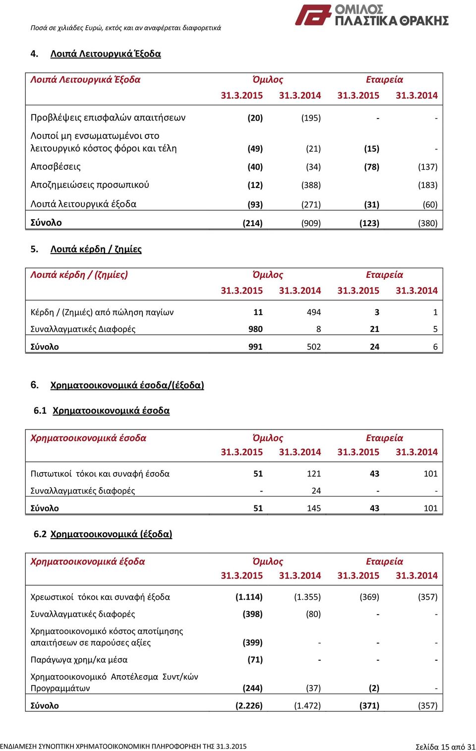 Αποζημειώσεις προσωπικού (12) (388) (183) Λοιπά λειτουργικά έξοδα (93) (271) (31) (60) Σύνολο (214) (909) (123) (380) 5. Λοιπά κέρδη / ζημίες Λοιπά κέρδη / (ζημίες) Όμιλος Εταιρεία 31.3.2015 31.3.2014 31.