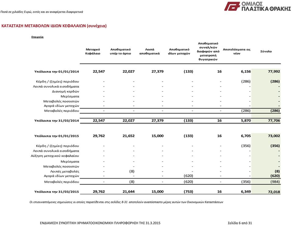 την 31/03/2014 22,547 22,027 27,379 (133) 16 6,156 77,992 (286) (286) (286) (286) 22,547 22,027 27,379 (133) 16 5,870 77,706 Υπόλοιπα την 01/01/2015 Κέρδη / (ζημίες) περιόδου Λοιπά συνολικά