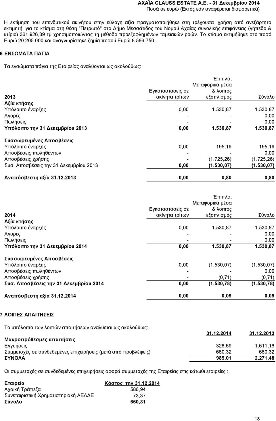 000 και αναγνωρίστηκε ζημία ποσού Ευρώ 8.586.750.