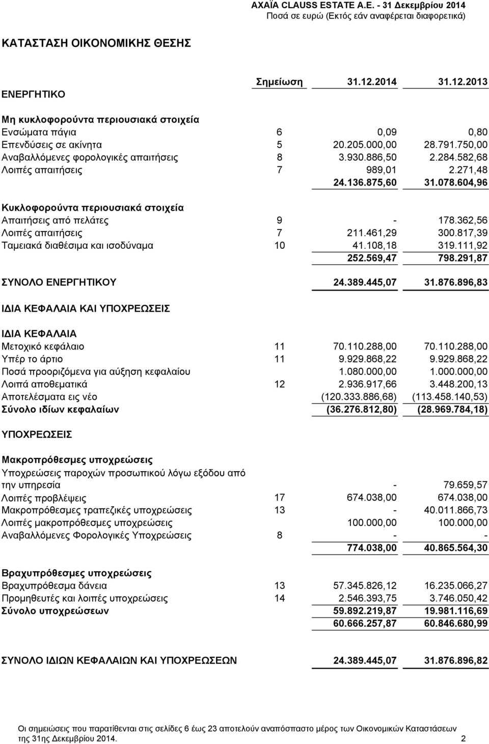 362,56 Λοιπές απαιτήσεις 7 211.461,29 300.817,39 Ταμειακά διαθέσιμα και ισοδύναμα 10 41.108,18 319.111,92 252.569,47 798.291,87 ΣΥΝΟΛΟ ΕΝΕΡΓΗΤΙΚΟΥ 24.389.445,07 31.876.