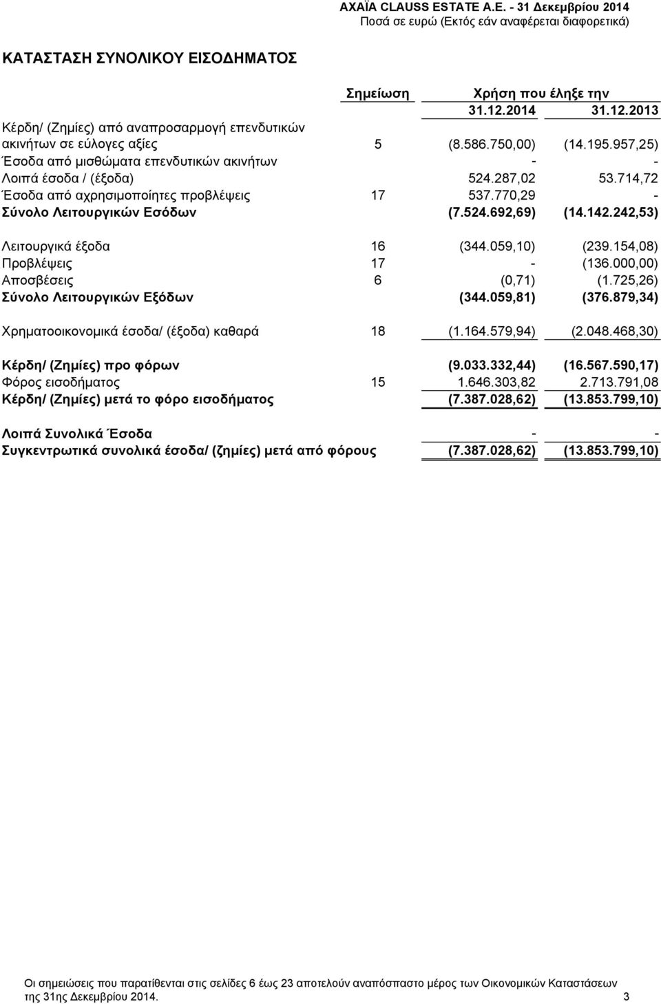 242,53) Λειτουργικά έξοδα 16 (344.059,10) (239.154,08) Προβλέψεις 17 - (136.000,00) Αποσβέσεις 6 (0,71) (1.725,26) Σύνολο Λειτουργικών Εξόδων (344.059,81) (376.