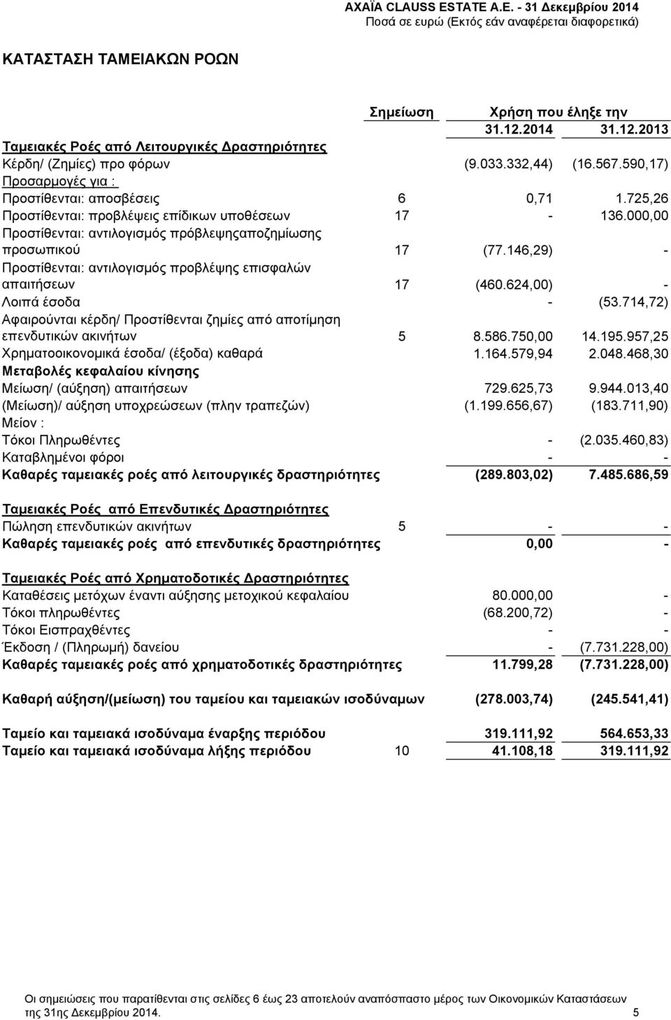 146,29) - Προστίθενται: αντιλογισμός προβλέψης επισφαλών απαιτήσεων 17 (460.624,00) - Λοιπά έσοδα - (53.714,72) Αφαιρούνται κέρδη/ Προστίθενται ζημίες από αποτίμηση επενδυτικών ακινήτων 5 8.586.
