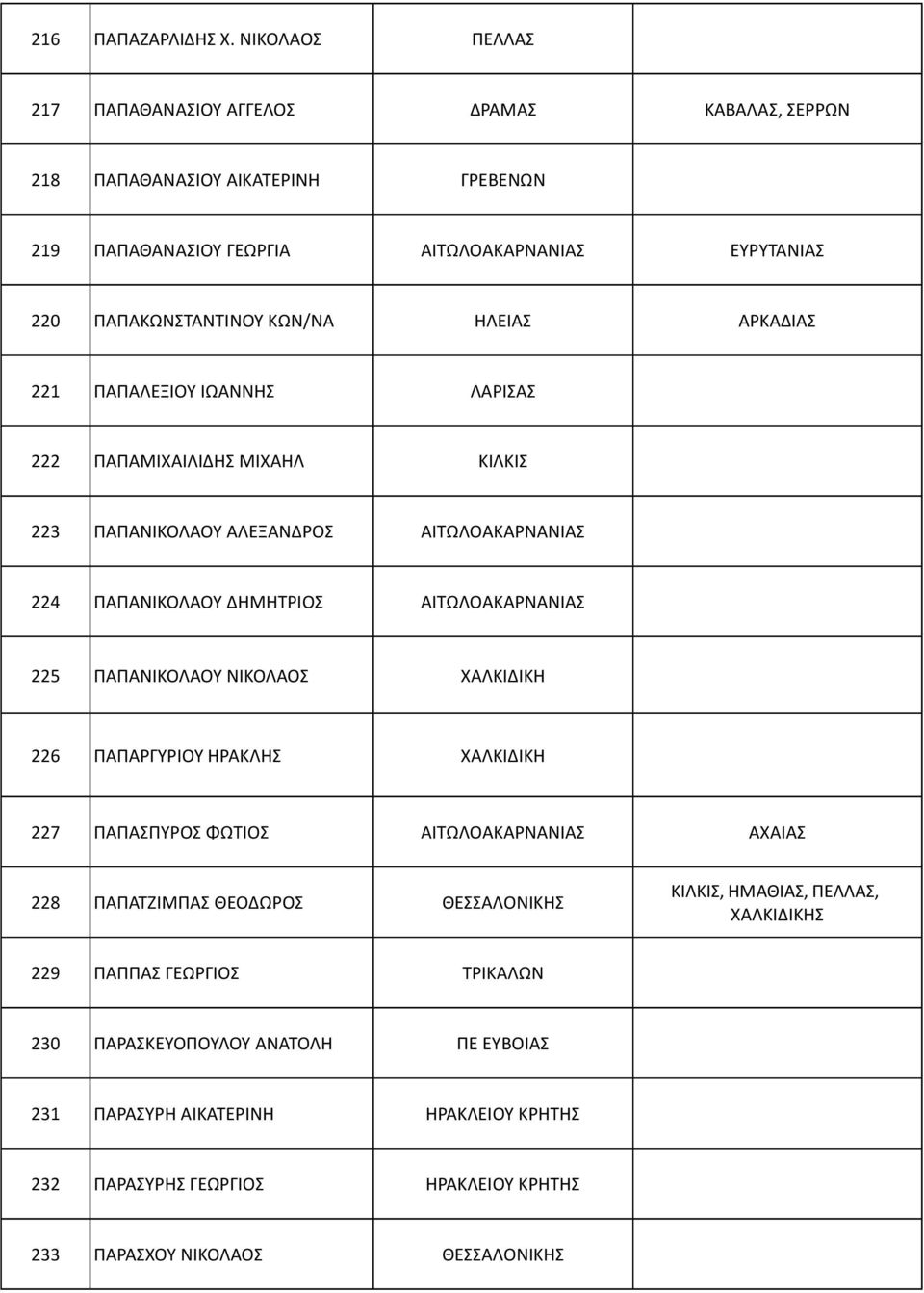 ΗΛΕΙΑΣ ΑΡΚΑΔΙΑΣ 221 ΠΑΠΑΛΕΞΙΟΥ ΙΩΑΝΝΗΣ ΛΑΡΙΣΑΣ 222 ΠΑΠΑΜΙΧΑΙΛΙΔΗΣ ΜΙΧΑΗΛ ΚΙΛΚΙΣ 223 ΠΑΠΑΝΙΚΟΛΑΟΥ ΑΛΕΞΑΝΔΡΟΣ ΑΙΤΩΛΟΑΚΑΡΝΑΝΙΑΣ 224 ΠΑΠΑΝΙΚΟΛΑΟΥ ΔΗΜΗΤΡΙΟΣ ΑΙΤΩΛΟΑΚΑΡΝΑΝΙΑΣ 225 ΠΑΠΑΝΙΚΟΛΑΟΥ